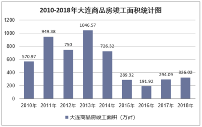 2018年大連房地產(chǎn)開(kāi)發(fā)投資、施工、銷售情況及價(jià)格走勢(shì)分析